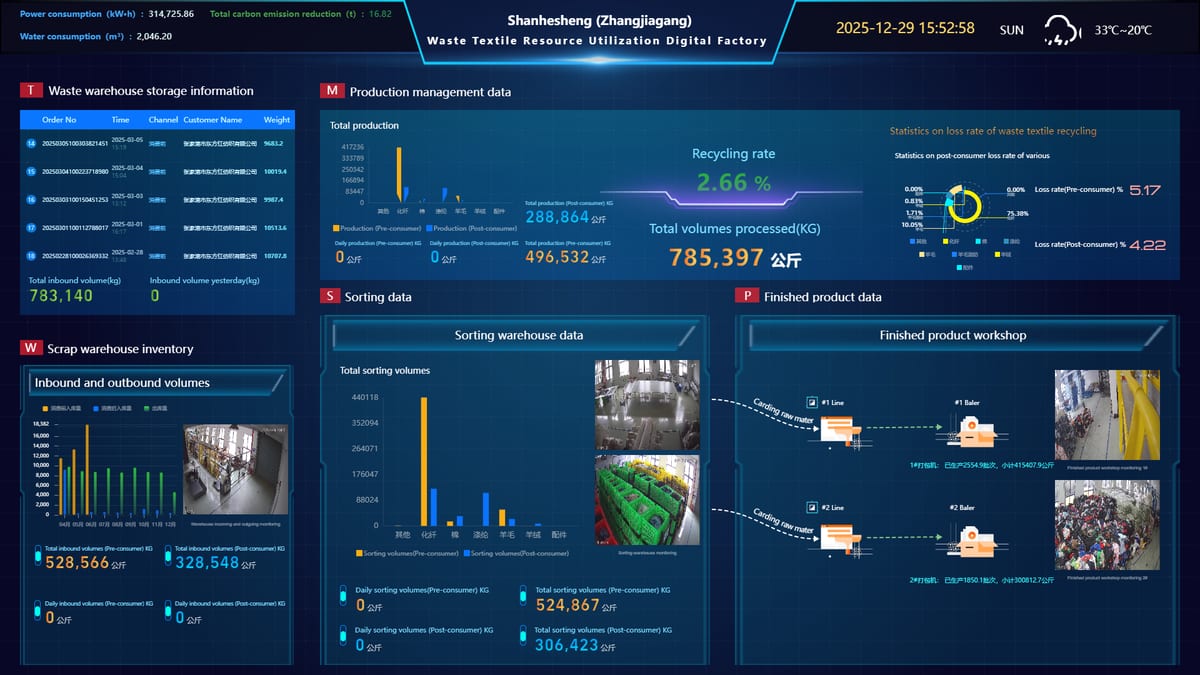 Weavive SHS digital twin platform, live production dashboard at Zhangjiagang facility